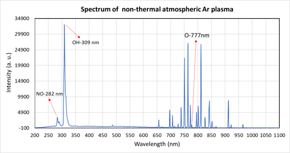 光譜分析儀量測大氣電漿所產生的活性分子或原子(O3、NO、OH)
